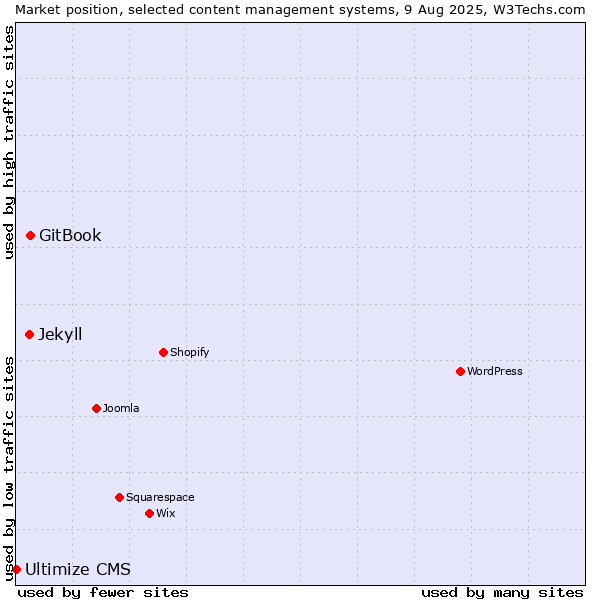 Market position of GitBook vs. Jekyll vs. Ultimize CMS