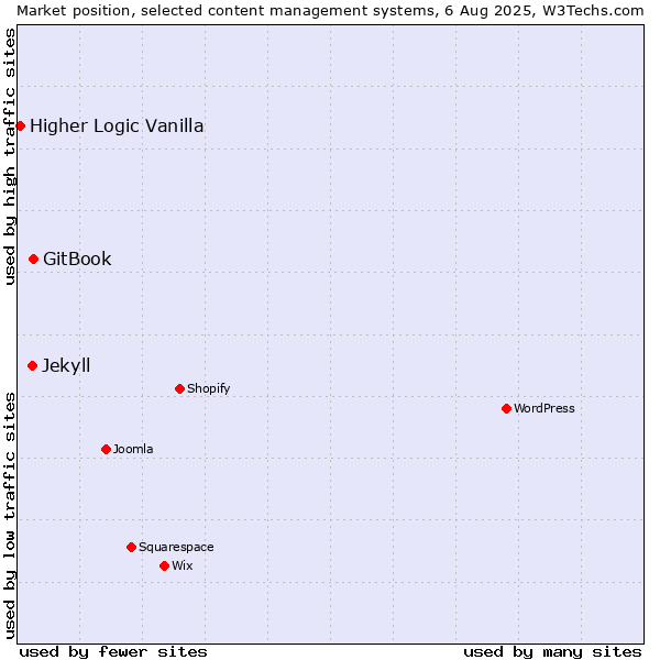 Market position of GitBook vs. Jekyll vs. Higher Logic Vanilla