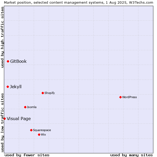 Market position of GitBook vs. Jekyll vs. Visual Page