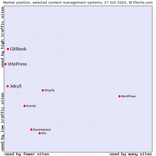 Market position of GitBook vs. Jekyll vs. VitePress