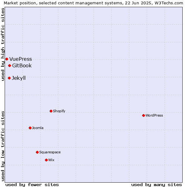 Market position of GitBook vs. Jekyll vs. VuePress