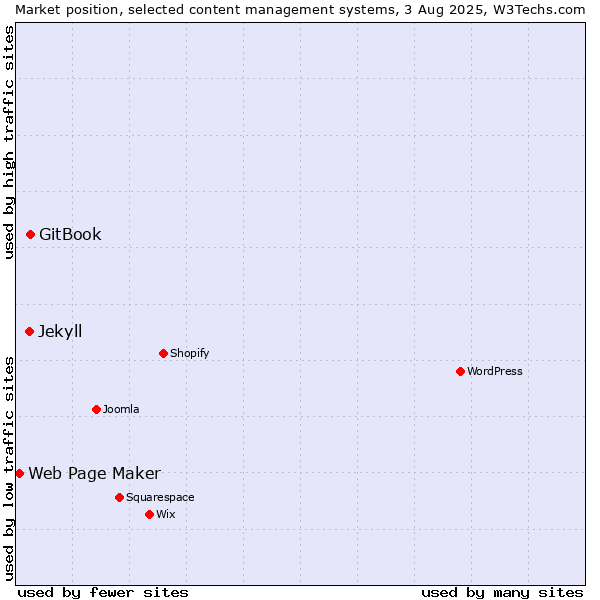 Market position of GitBook vs. Jekyll vs. Web Page Maker