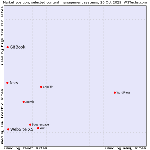 Market position of WebSite X5 vs. GitBook vs. Jekyll