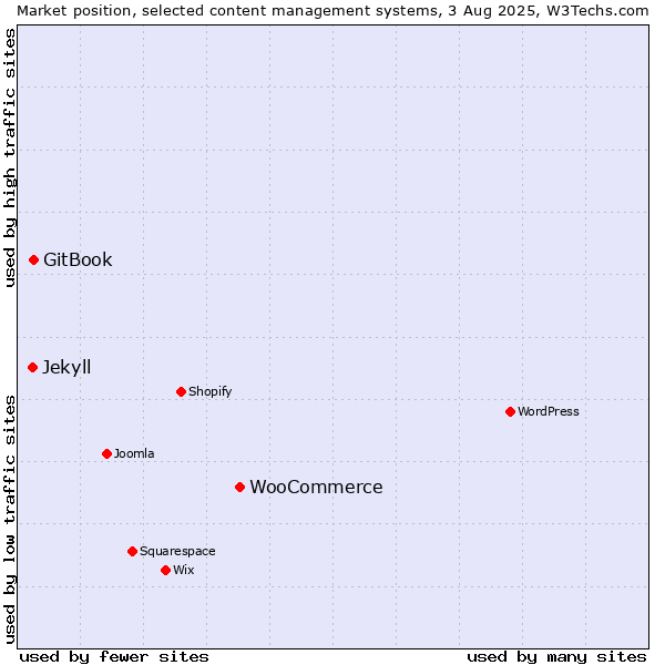 Market position of WooCommerce vs. GitBook vs. Jekyll