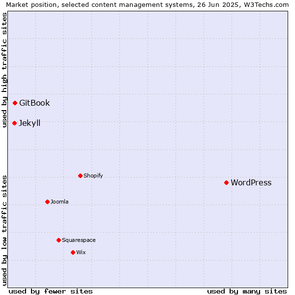 Market position of WordPress vs. GitBook vs. Jekyll