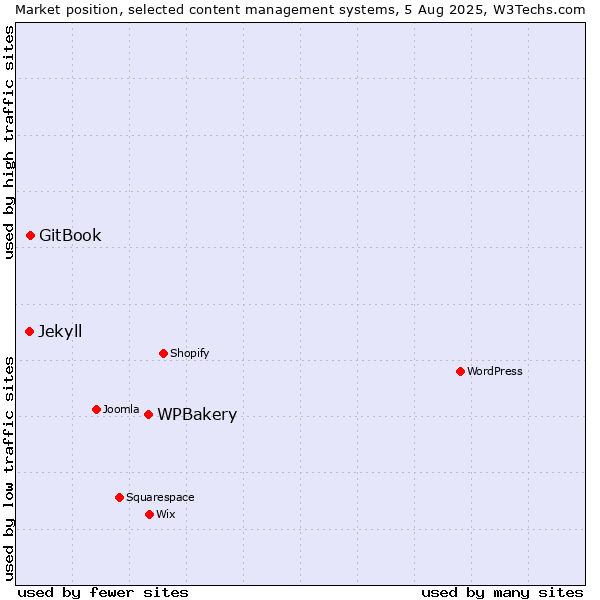 Market position of WPBakery vs. GitBook vs. Jekyll