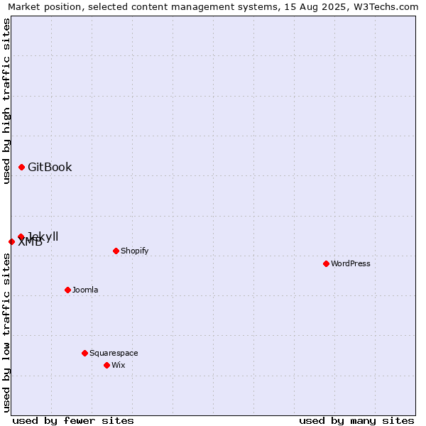 Market position of GitBook vs. Jekyll vs. XMB