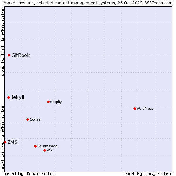 Market position of GitBook vs. Jekyll vs. ZMS