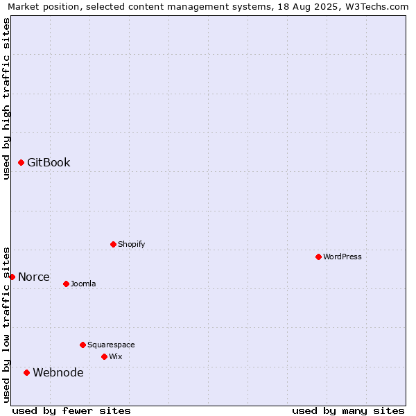 Market position of Webnode vs. GitBook vs. Norce