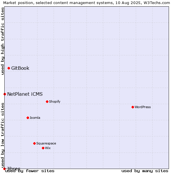 Market position of GitBook vs. NetPlanet iCMS vs. Jibres