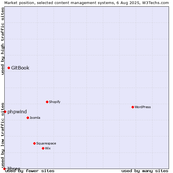 Market position of GitBook vs. phpwind vs. Jibres