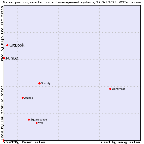 Market position of GitBook vs. PunBB vs. Jibres