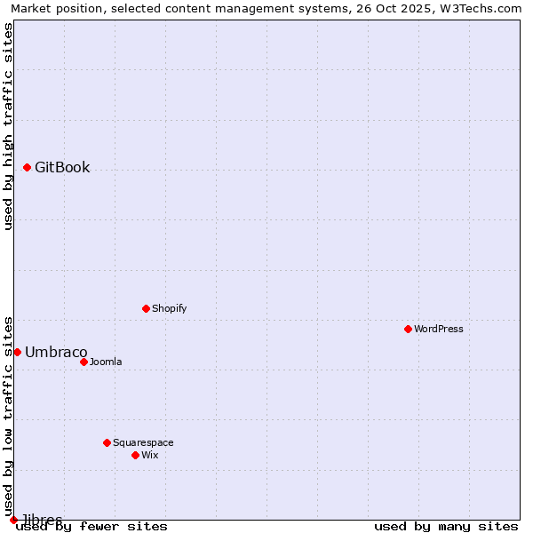 Market position of GitBook vs. Umbraco vs. Jibres