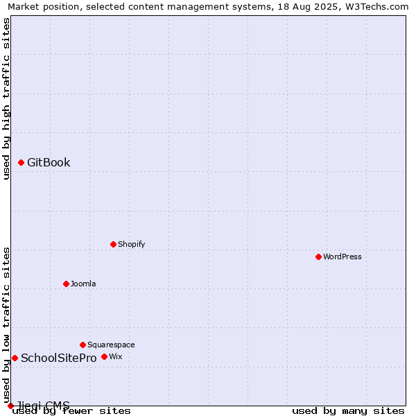 Market position of GitBook vs. SchoolSitePro vs. Jieqi CMS