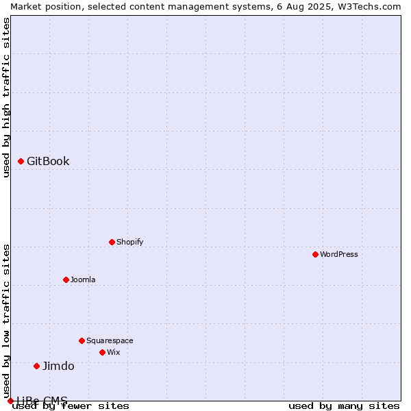 Market position of Jimdo vs. GitBook vs. LiBe CMS