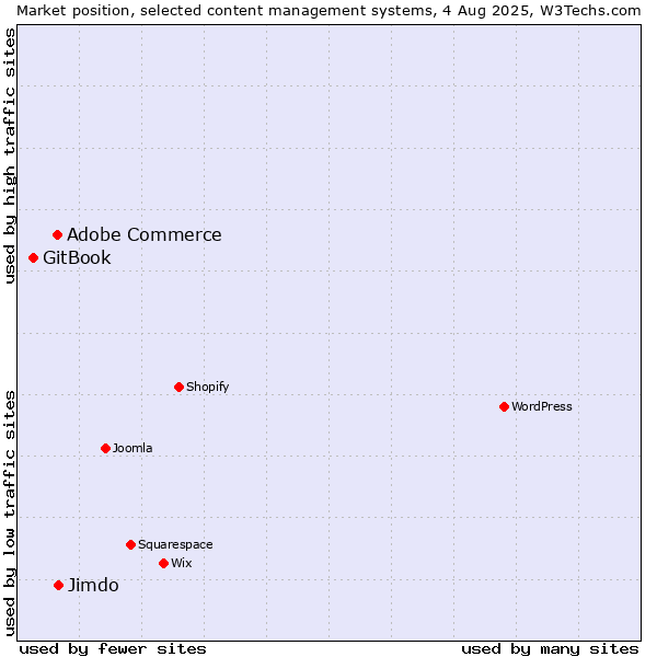 Market position of Adobe Commerce vs. Jimdo vs. GitBook