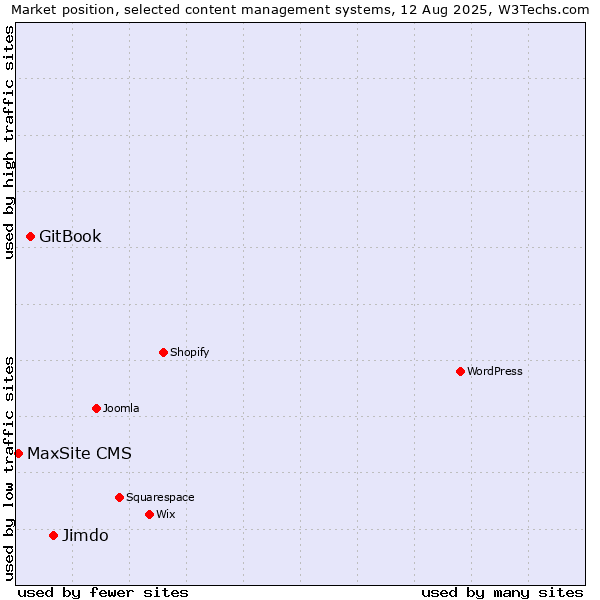 Market position of Jimdo vs. GitBook vs. MaxSite CMS