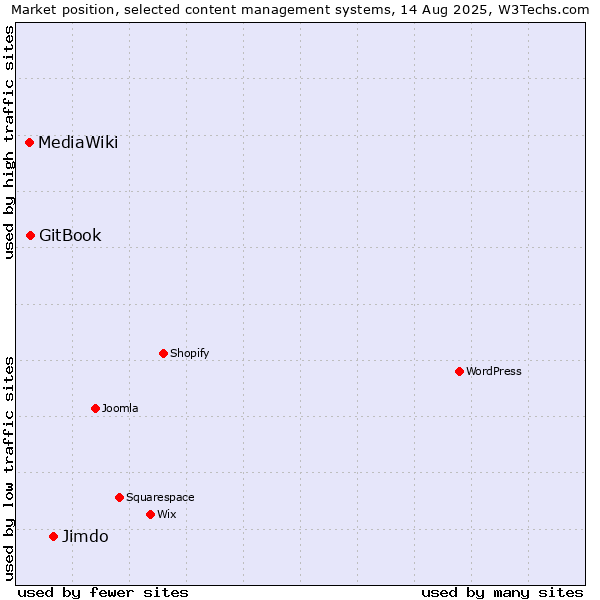 Market position of Jimdo vs. GitBook vs. MediaWiki