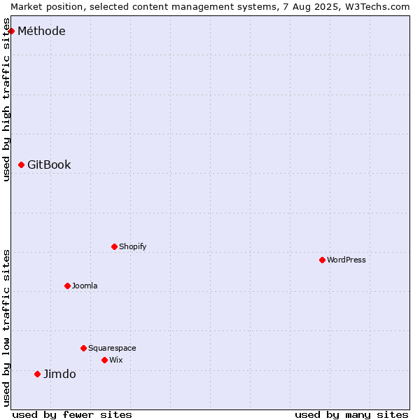 Market position of Jimdo vs. GitBook vs. Méthode