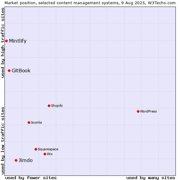 Market position of Jimdo vs. GitBook vs. Mintlify
