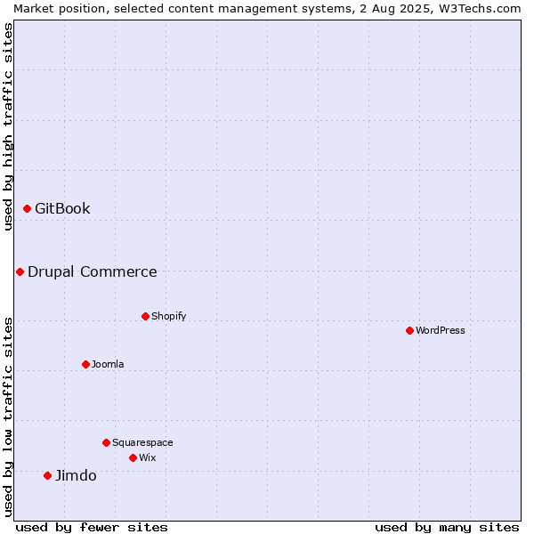 Market position of Jimdo vs. GitBook vs. Drupal Commerce