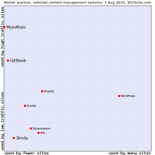 Market position of Jimdo vs. GitBook vs. MoinMoin