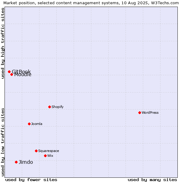 Market position of Jimdo vs. Moodle vs. GitBook