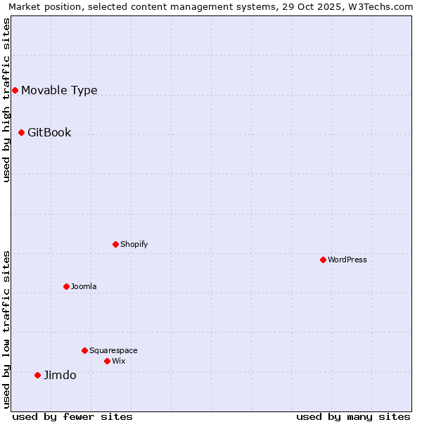 Market position of Jimdo vs. GitBook vs. Movable Type