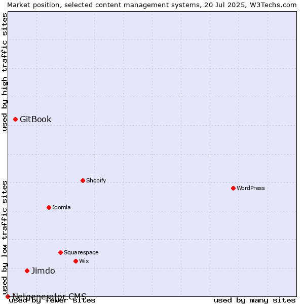 Market position of Jimdo vs. GitBook vs. Netgenerator CMS