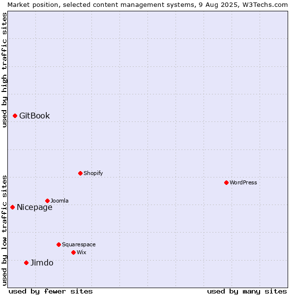 Market position of Jimdo vs. GitBook vs. Nicepage