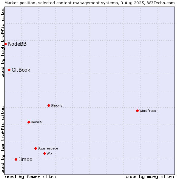 Market position of Jimdo vs. GitBook vs. NodeBB