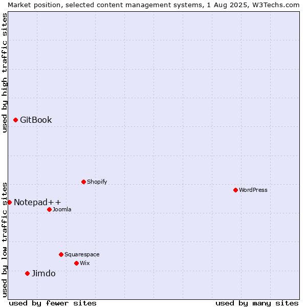 Market position of Jimdo vs. GitBook vs. Notepad++