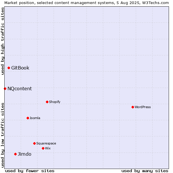 Market position of Jimdo vs. GitBook vs. NQcontent
