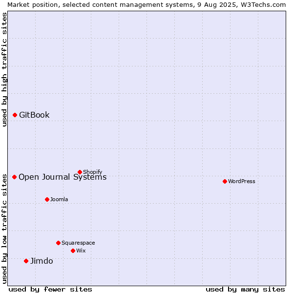 Market position of Jimdo vs. GitBook vs. Open Journal Systems