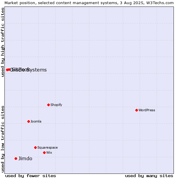 Market position of Jimdo vs. GitBook vs. Oracle Systems