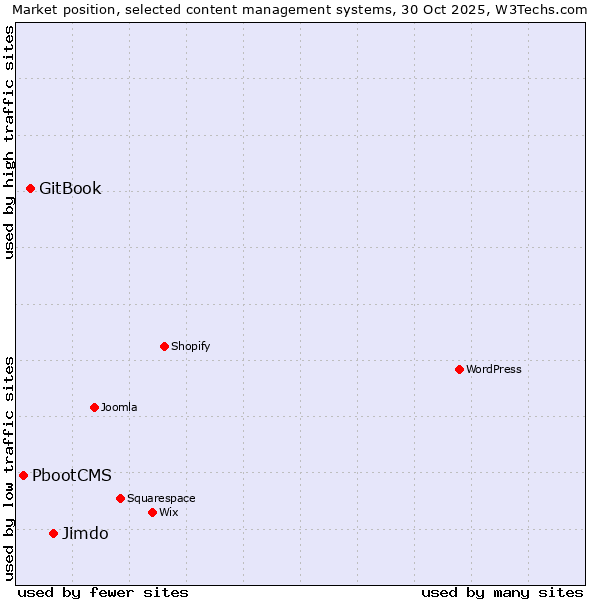 Market position of Jimdo vs. GitBook vs. PbootCMS