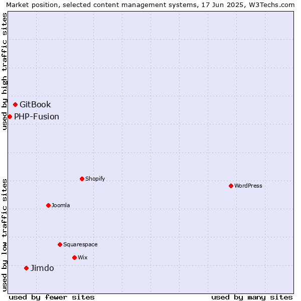 Market position of Jimdo vs. GitBook vs. PHP-Fusion