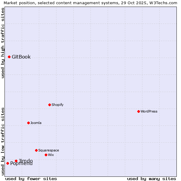 Market position of Jimdo vs. GitBook vs. Popmenu