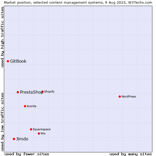 Market position of PrestaShop vs. Jimdo vs. GitBook