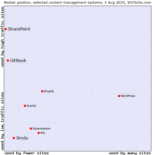 Market position of Jimdo vs. GitBook vs. SharePoint