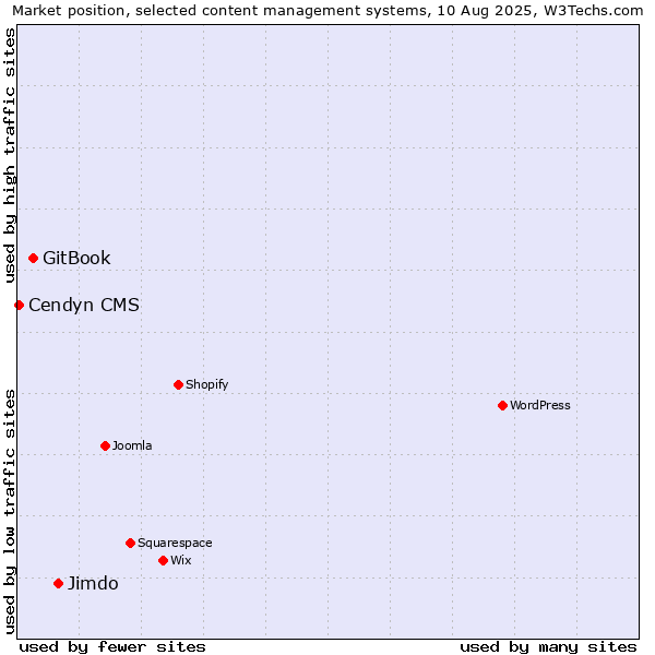 Market position of Jimdo vs. GitBook vs. Cendyn CMS
