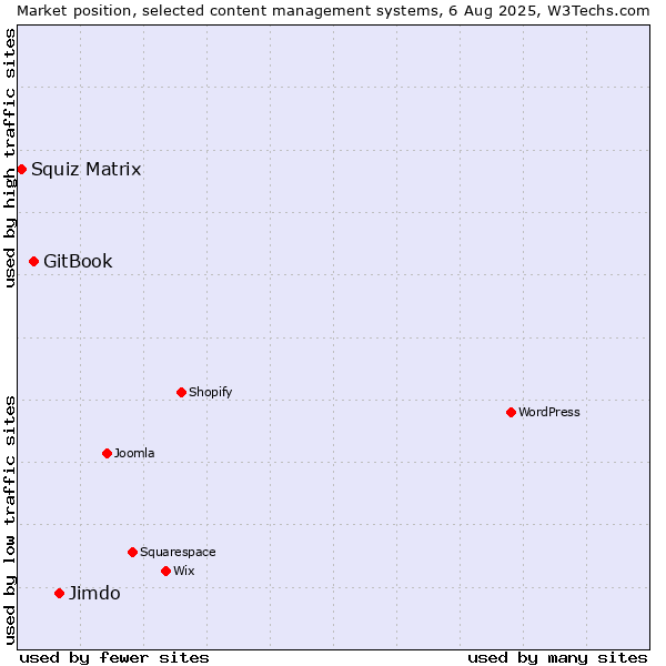 Market position of Jimdo vs. GitBook vs. Squiz Matrix