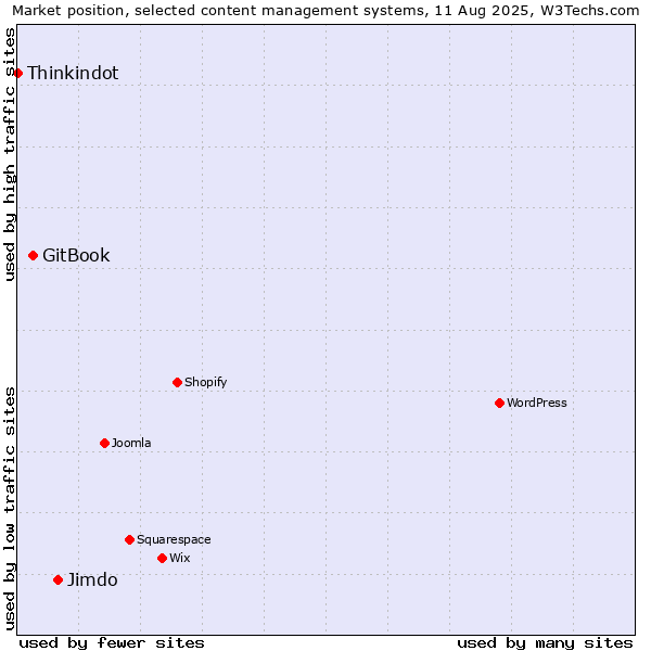Market position of Jimdo vs. GitBook vs. Thinkindot