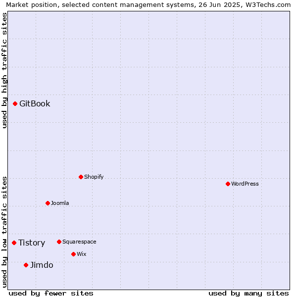 Market position of Jimdo vs. GitBook vs. Tistory