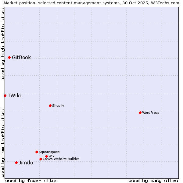 Market position of Jimdo vs. GitBook vs. TWiki