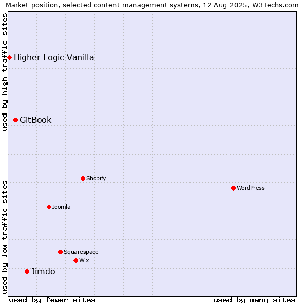 Market position of Jimdo vs. GitBook vs. Higher Logic Vanilla