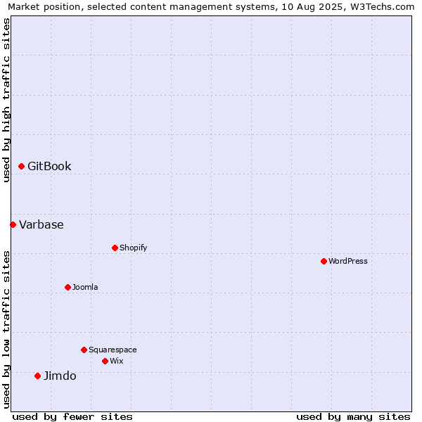 Market position of Jimdo vs. GitBook vs. Varbase