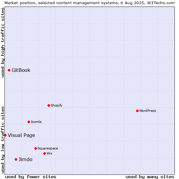 Market position of Jimdo vs. GitBook vs. Visual Page
