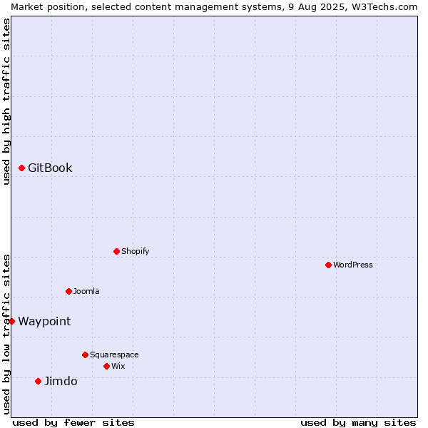 Market position of Jimdo vs. GitBook vs. Waypoint