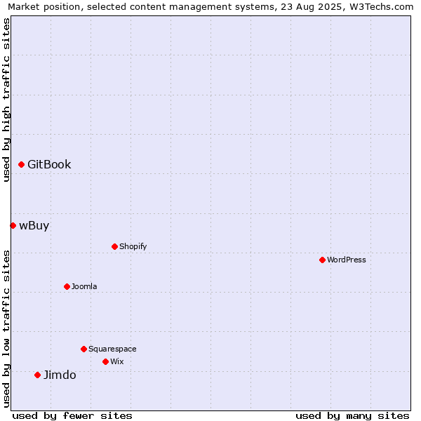 Market position of Jimdo vs. GitBook vs. wBuy